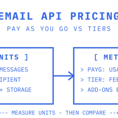 Pricing meter comparing pay-as-you-go usage against tiered plan blocks across three volume bands