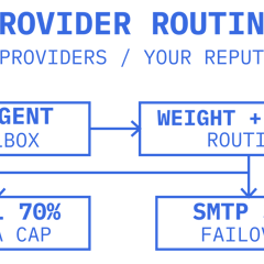 Block-style cover diagram: one agent mailbox routing weighted sends across Gmail and SMTP provider accounts under quota caps