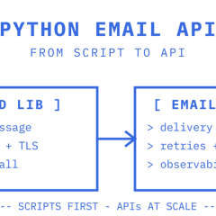 Terminal code path from a Python EmailMessage through smtplib to a provider email API