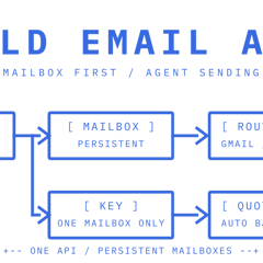 Block-style cover diagram: one agent mailbox with a scoped key routing sends across providers with quota backoff