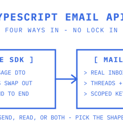 TypeScript email API panel contrasting one typed SDK with one message shape against a mailbox-first API with real inboxes