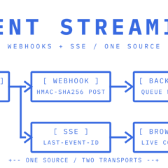 Mailbox events branching over webhook and SSE channels to backend and browser consumers