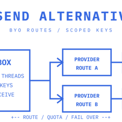 A persistent agent mailbox with scoped keys feeding two outbound provider routes under health checks.