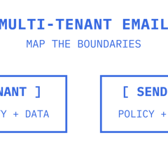 Multi-tenant email separates tenant identity and data from sending policy and limits.
