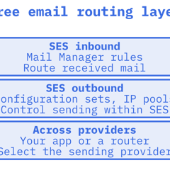 Amazon SES routing options compared for agent email