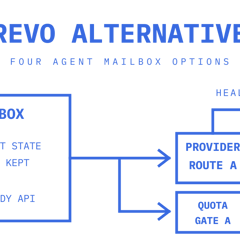 A persistent mailbox with a clean-body API, two outbound provider routes, health checks and quota gates.