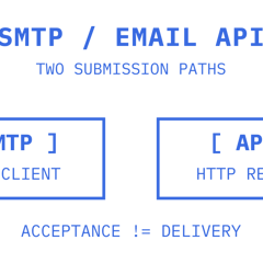 SMTP and email API submission paths, with the reminder that acceptance is not delivery.