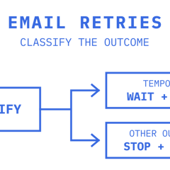 Email outcome classification branches to wait and retry for temporary failures or stop and review for other outcomes.