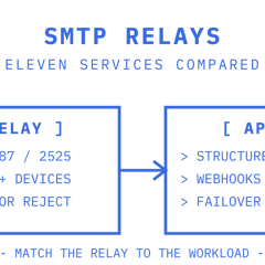 SMTP relay shortlist panel comparing relay and API integration paths across eleven services