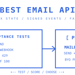 A terminal scoreboard comparing the best email API checks: mailbox state, signed webhooks and provider failover.