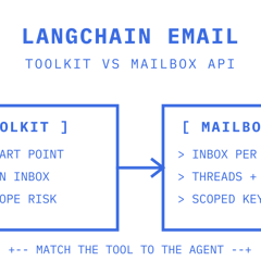 LangChain email panel contrasting a Gmail toolkit starting point with a mailbox-first API carrying per-agent inboxes