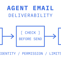 AI agent email passes through identity, permission and limit checks before sending