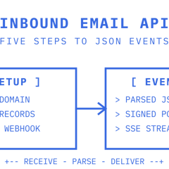 Five-step inbound email API setup flow from domain and MX records through MIME parsing to signed webhook delivery
