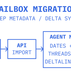 Block-style cover diagram: mail migrating from source mailboxes into agent mailboxes while metadata labels and delta sync tokens stay attached