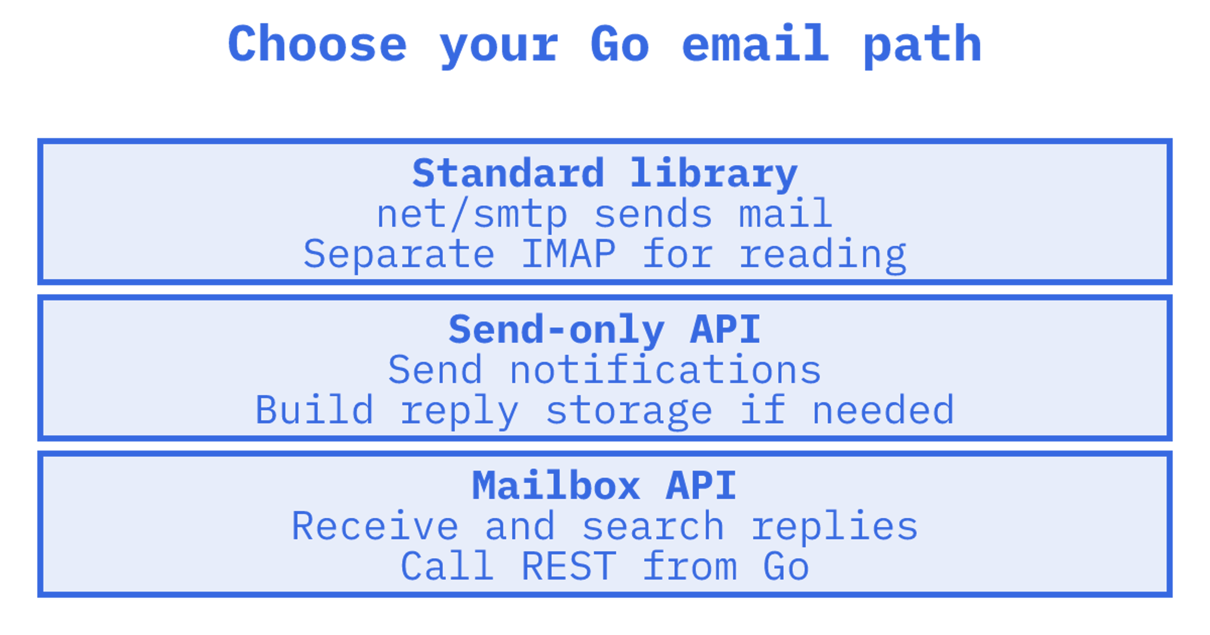 Engineer working on a Go email service