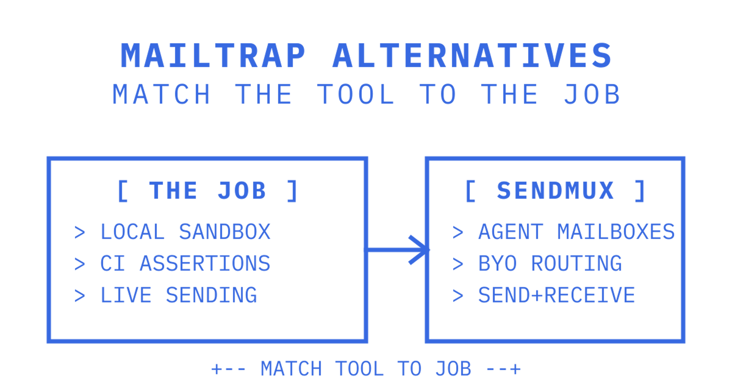 Nine-way comparison grid sorting Mailtrap alternatives by job: local sandbox, CI testing, transactional sending, and agent mailboxes