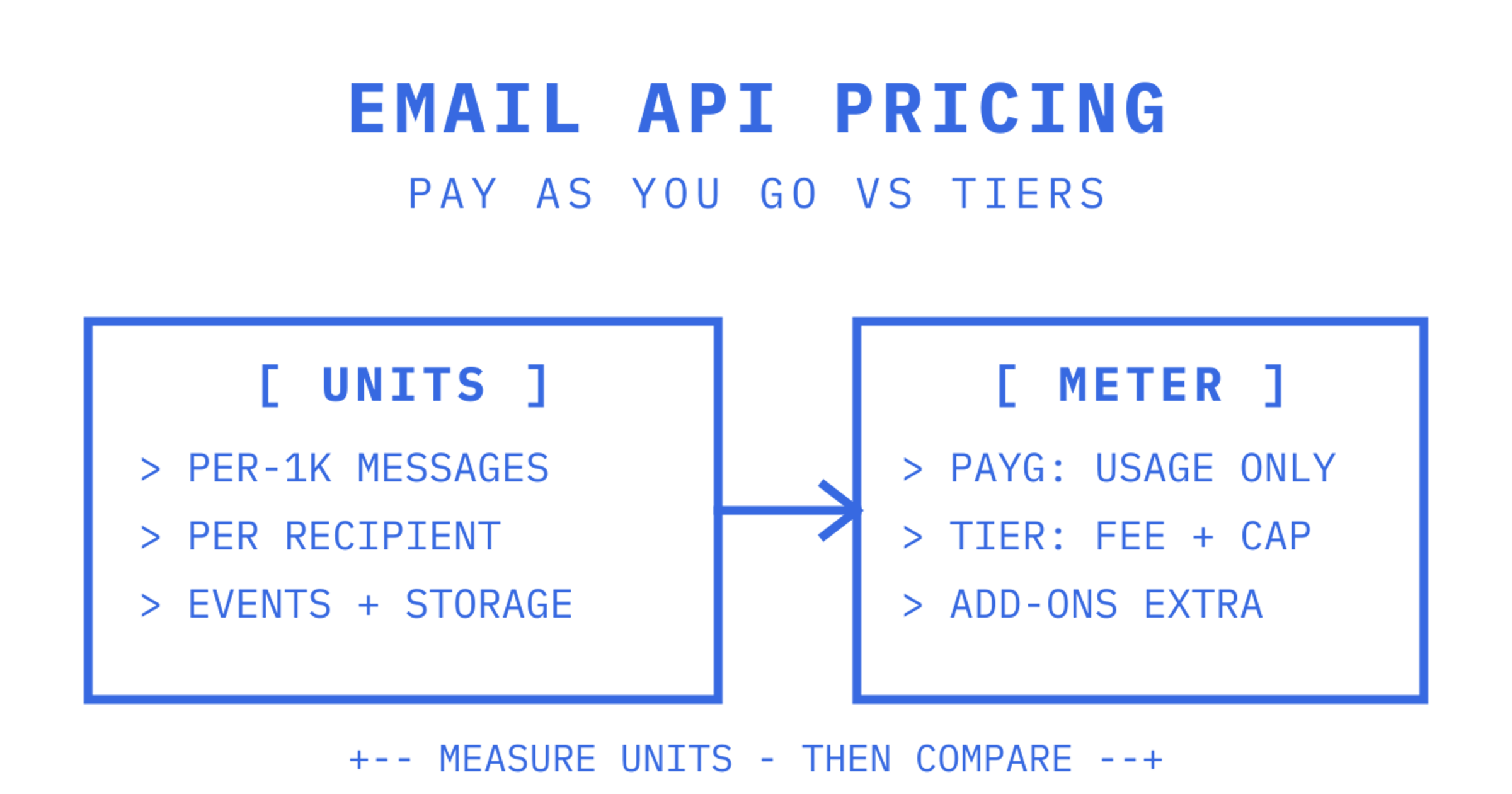 Pricing meter comparing pay-as-you-go usage against tiered plan blocks across three volume bands