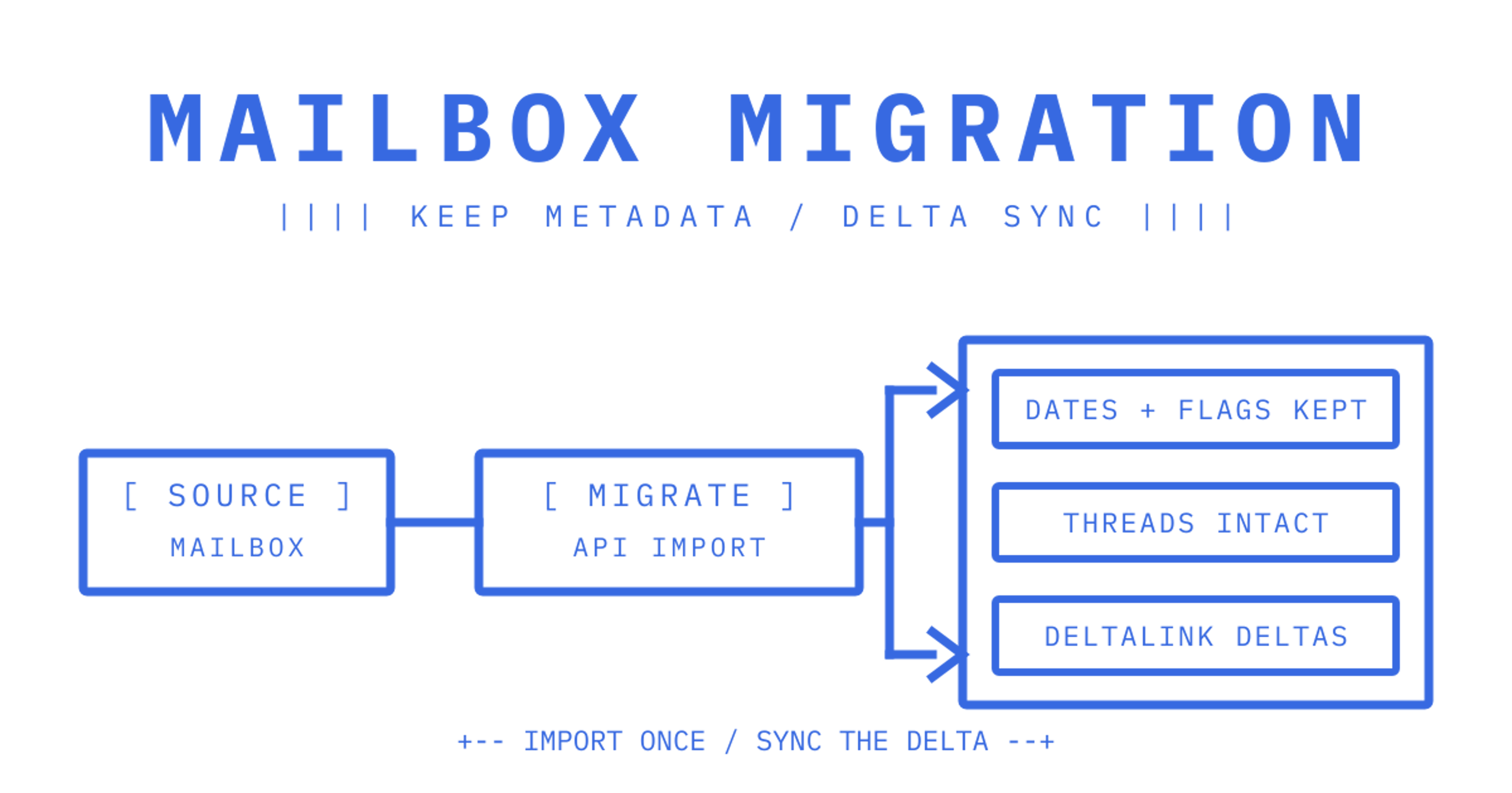 Block-style cover diagram: mail migrating from source mailboxes into agent mailboxes while metadata labels and delta sync tokens stay attached