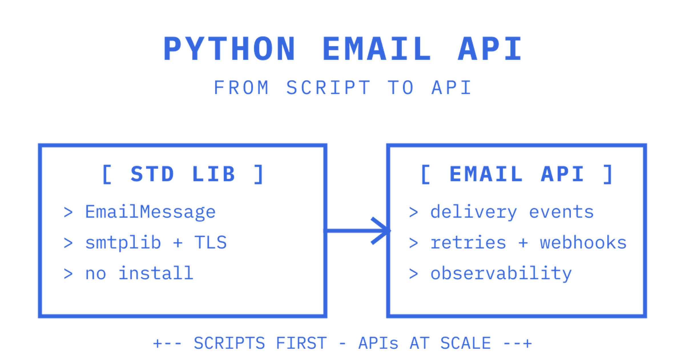 Terminal code path from a Python EmailMessage through smtplib to a provider email API
