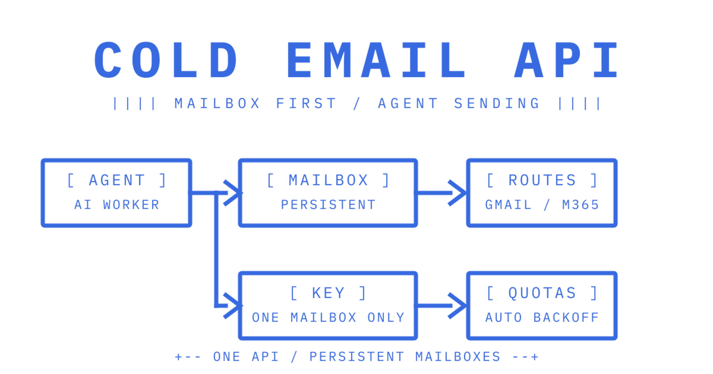 Block-style cover diagram: one agent mailbox with a scoped key routing sends across providers with quota backoff