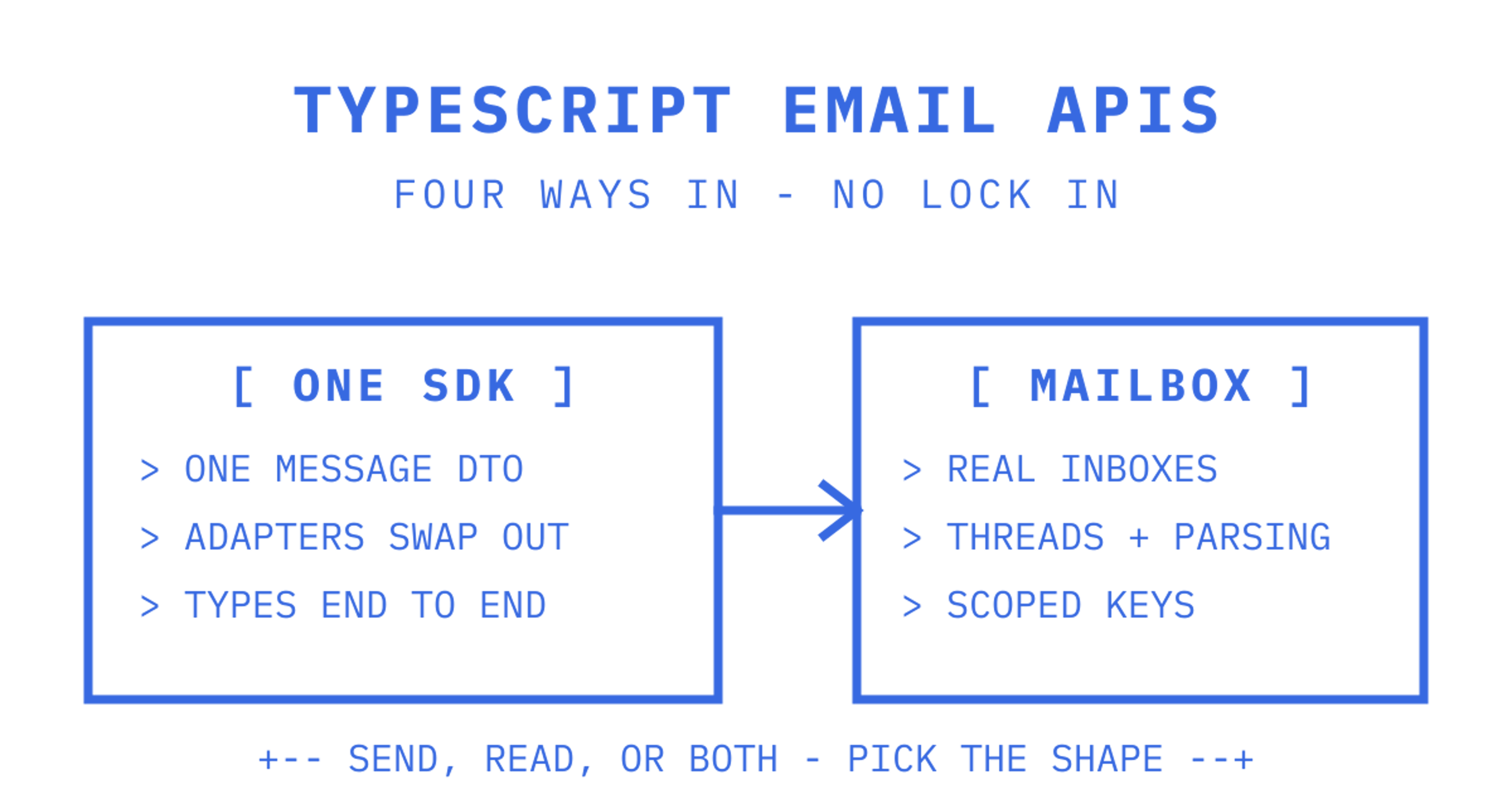TypeScript email API panel contrasting one typed SDK with one message shape against a mailbox-first API with real inboxes