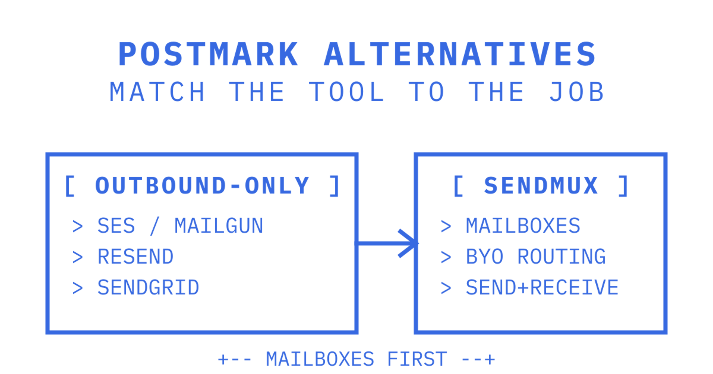 Block diagram comparing five Postmark alternatives, with Sendmux pairing a persistent mailbox API with bring-your-own provider routing