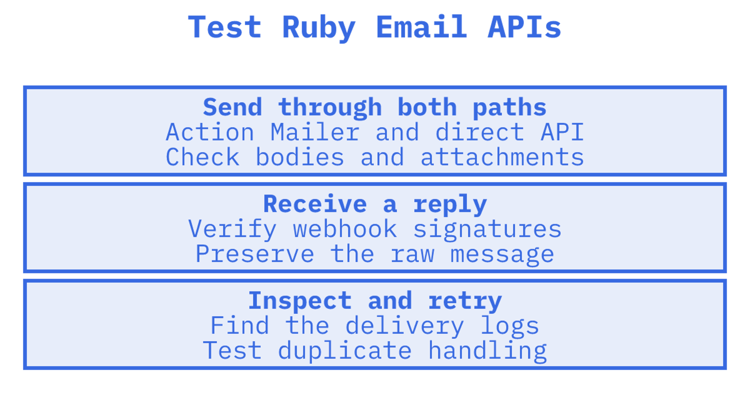 Ruby email integration checks covering Rails sending, inbound messages and delivery logs