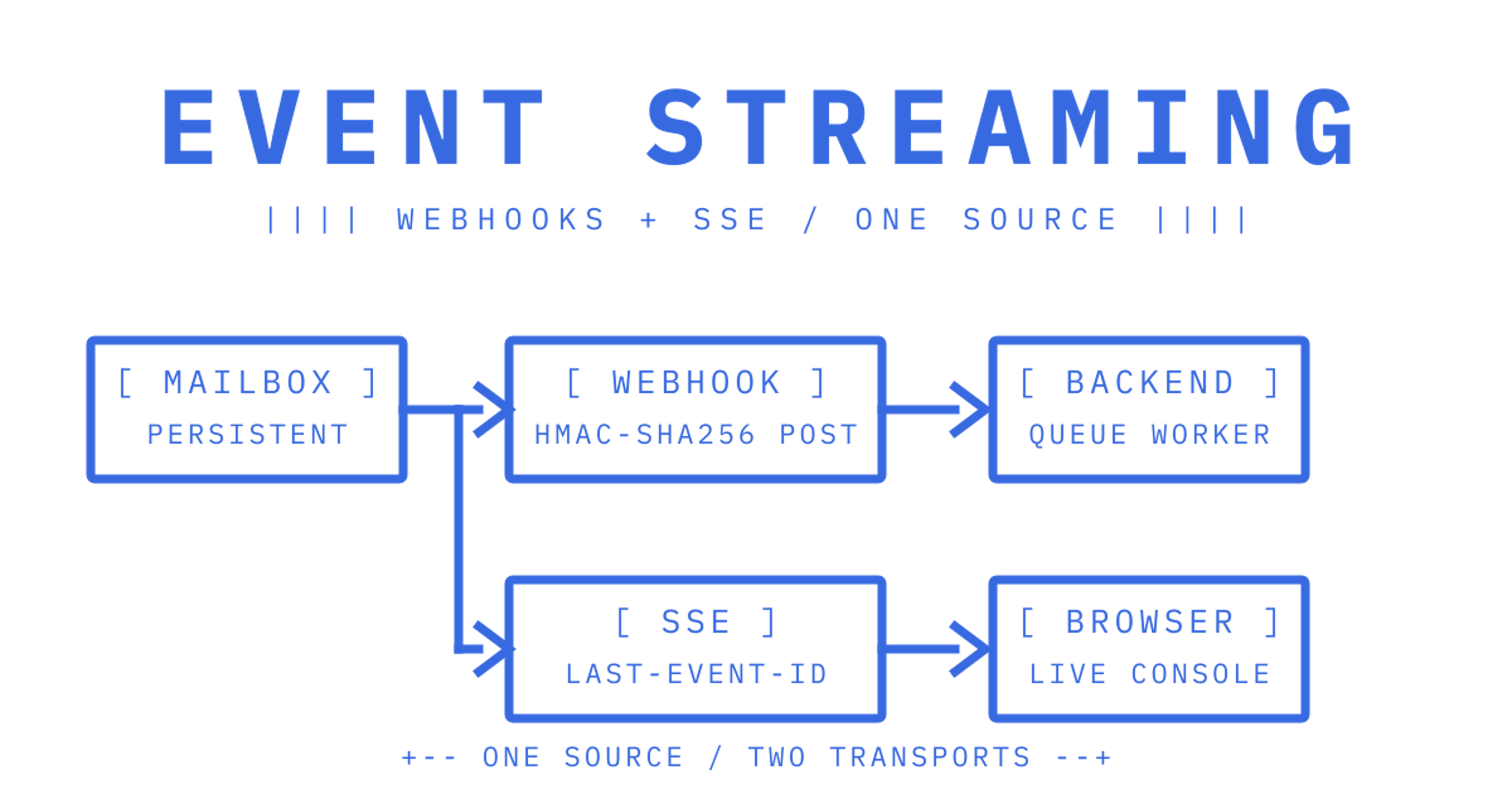 Mailbox events branching over webhook and SSE channels to backend and browser consumers