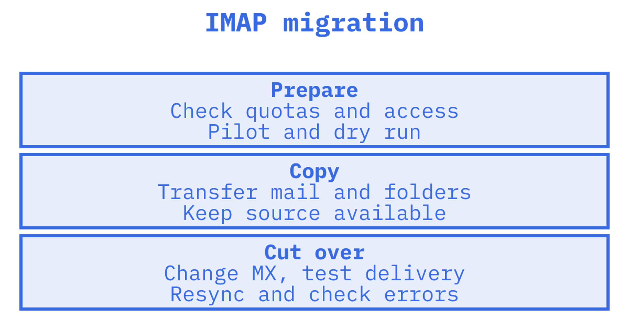 Engineer preparing an IMAP mailbox migration