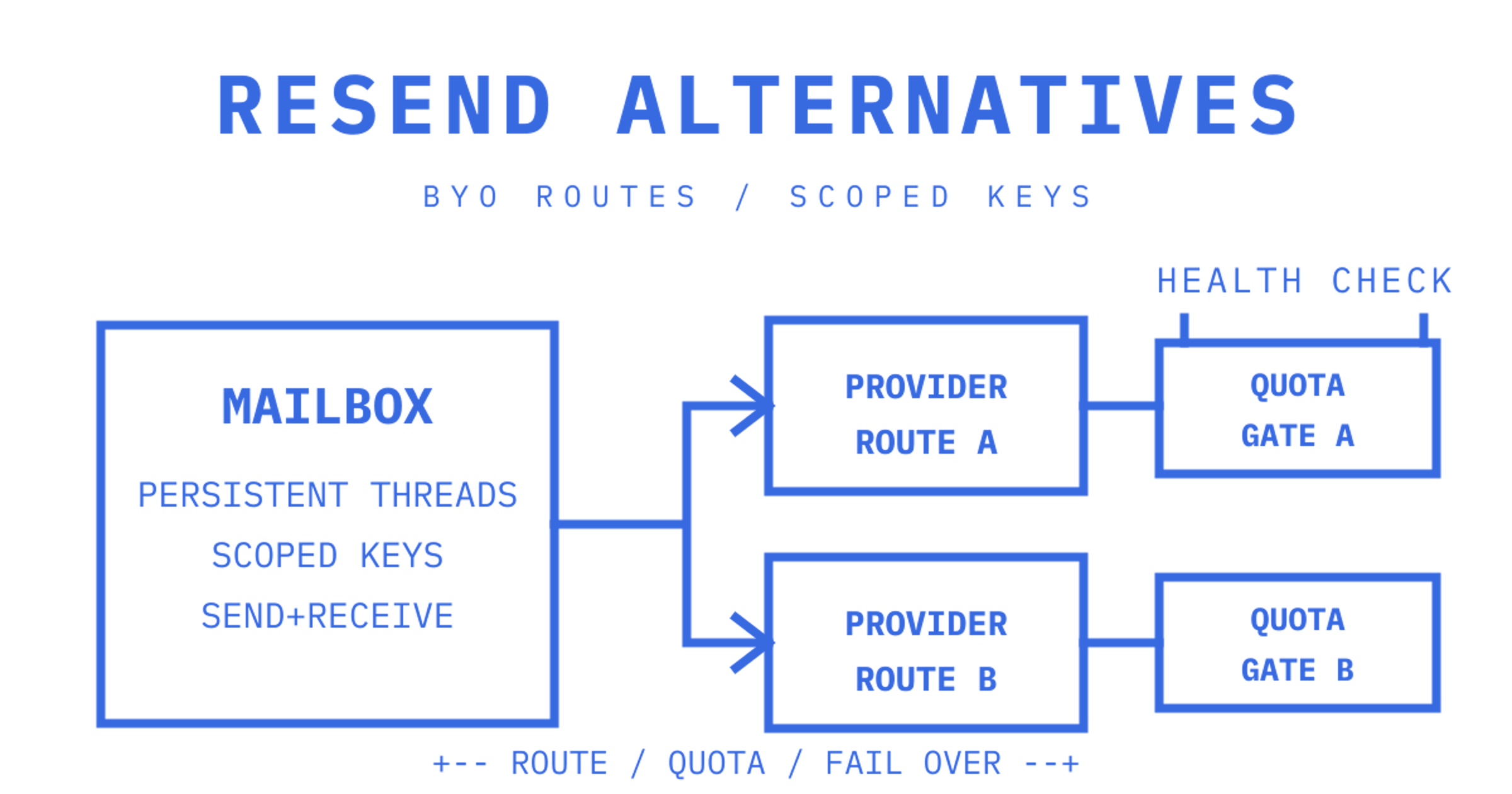 A persistent agent mailbox with scoped keys feeding two outbound provider routes under health checks.