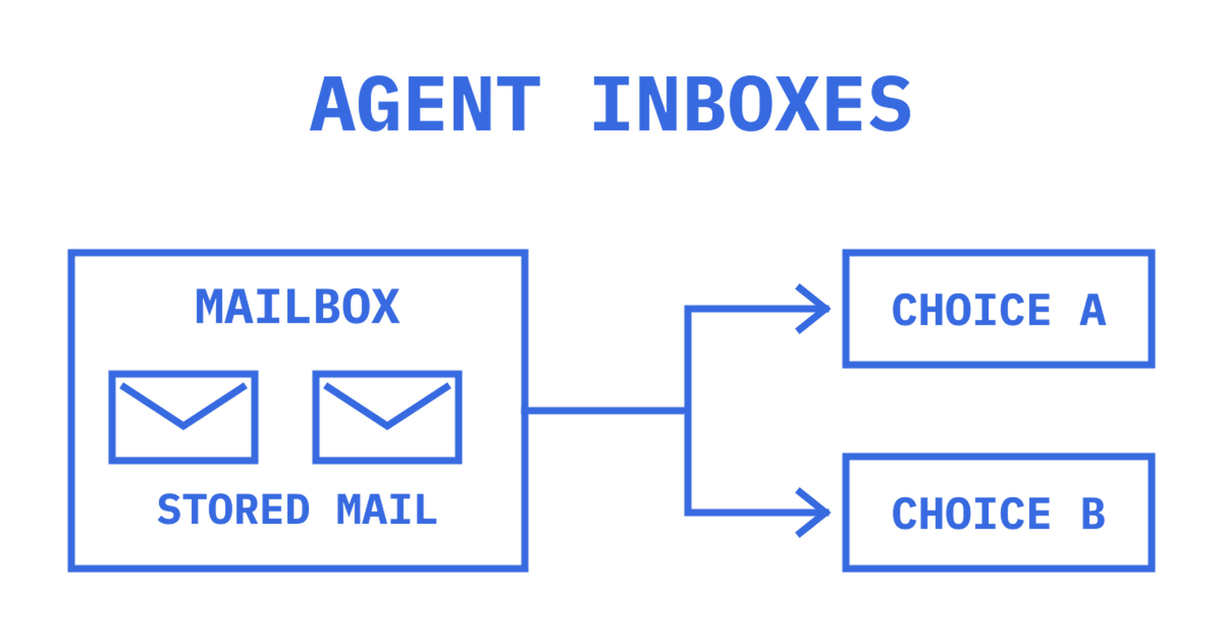 A persistent agent mailbox branches to two outbound provider choices.