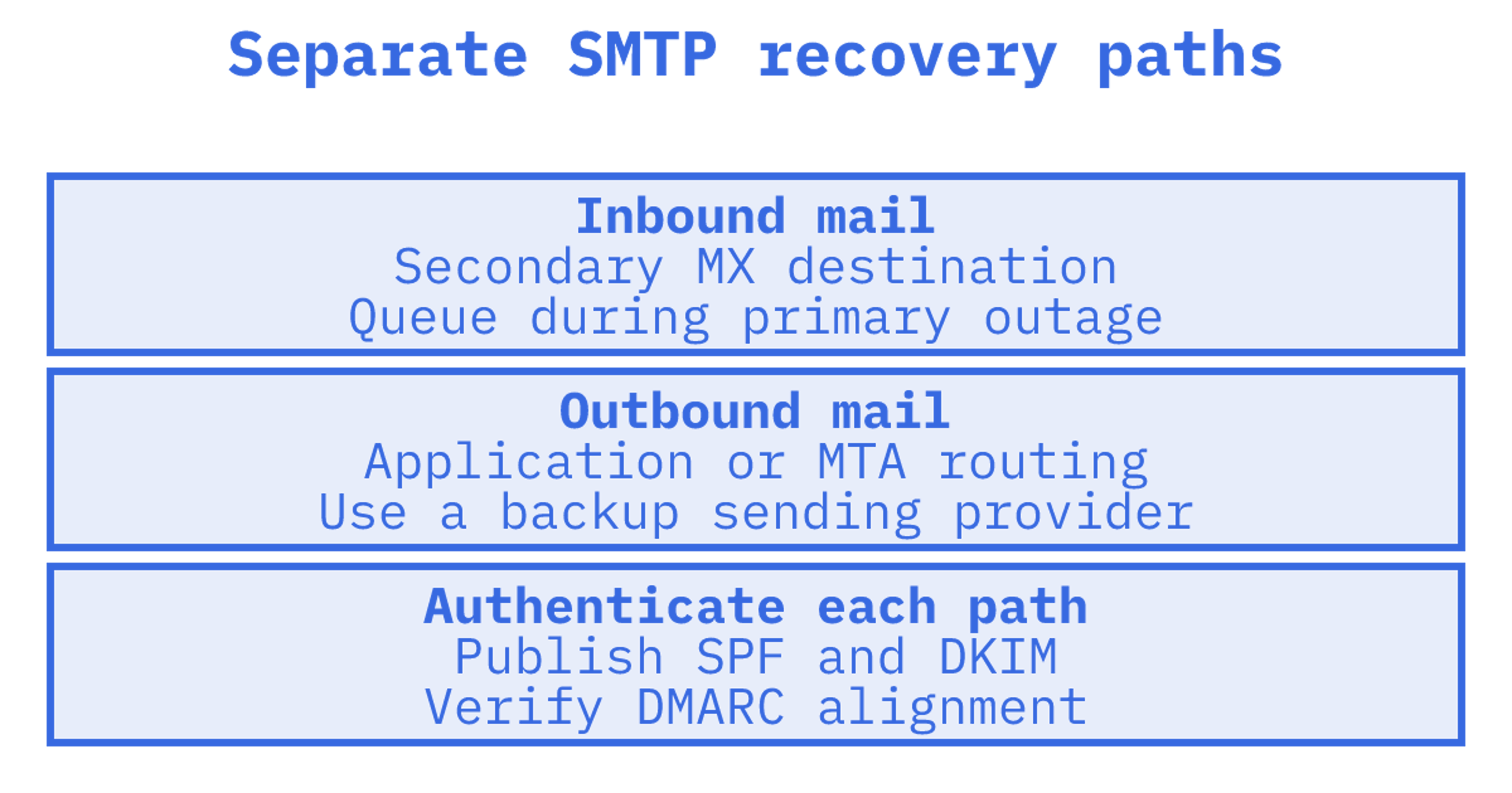 Engineer testing an SMTP fallback in staging