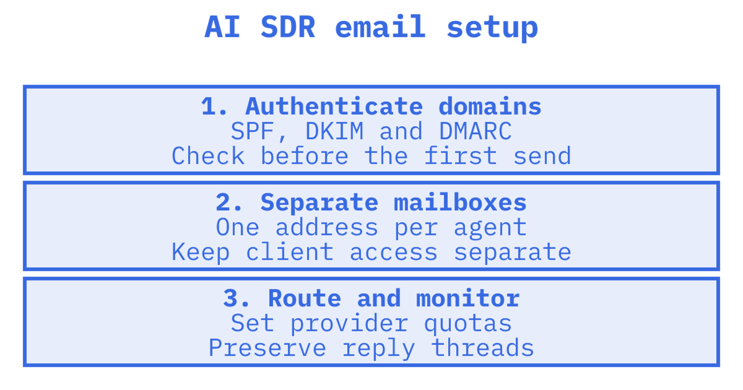 Engineer configuring an email domain and agent mailbox