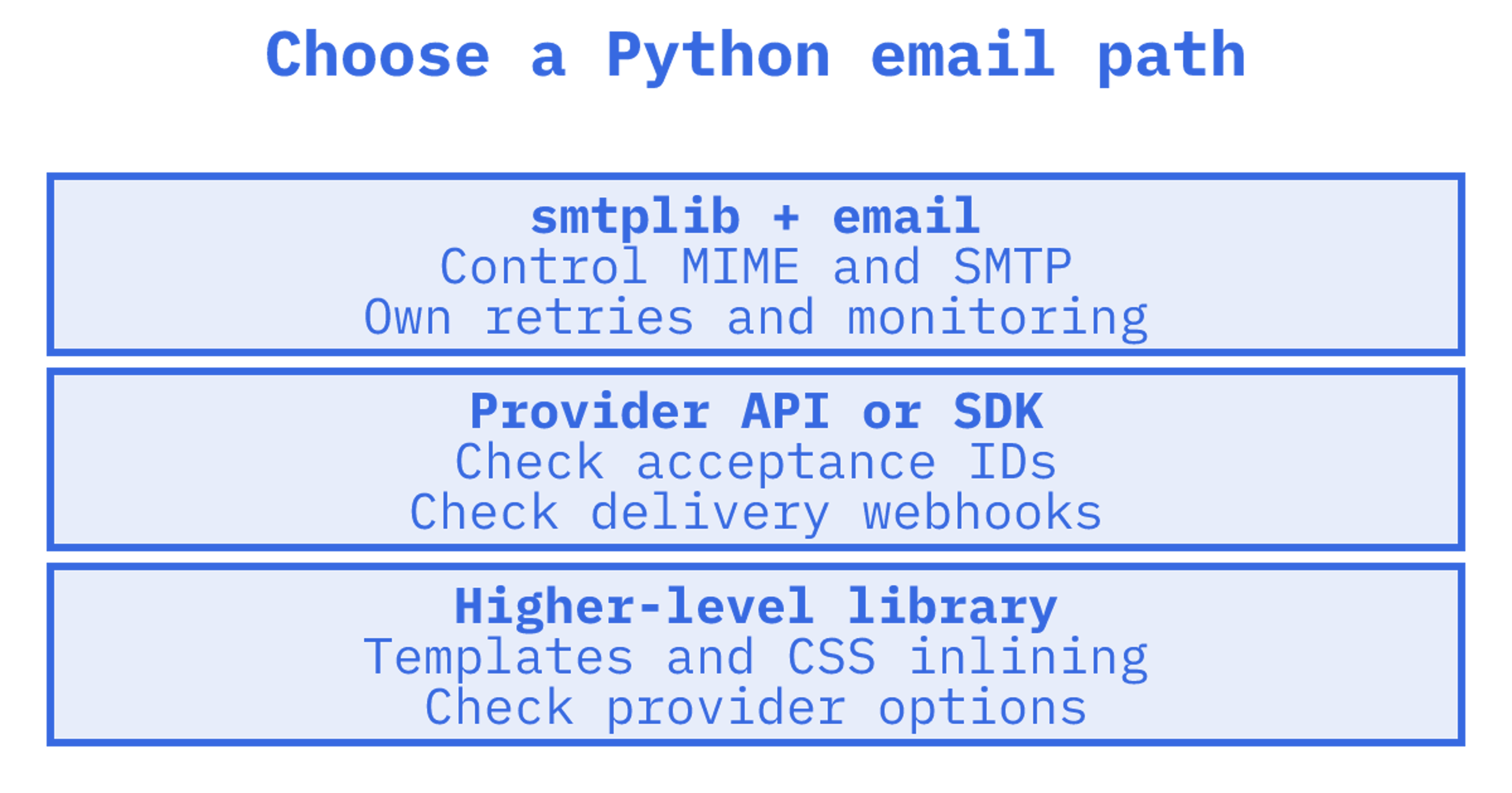 Developer typing Python email code on a laptop