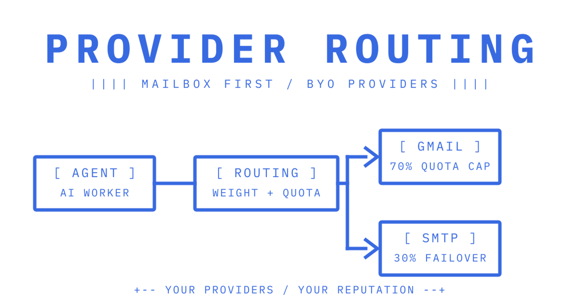 Block-style cover diagram: one agent mailbox routing weighted sends across Gmail and SMTP provider accounts under quota caps