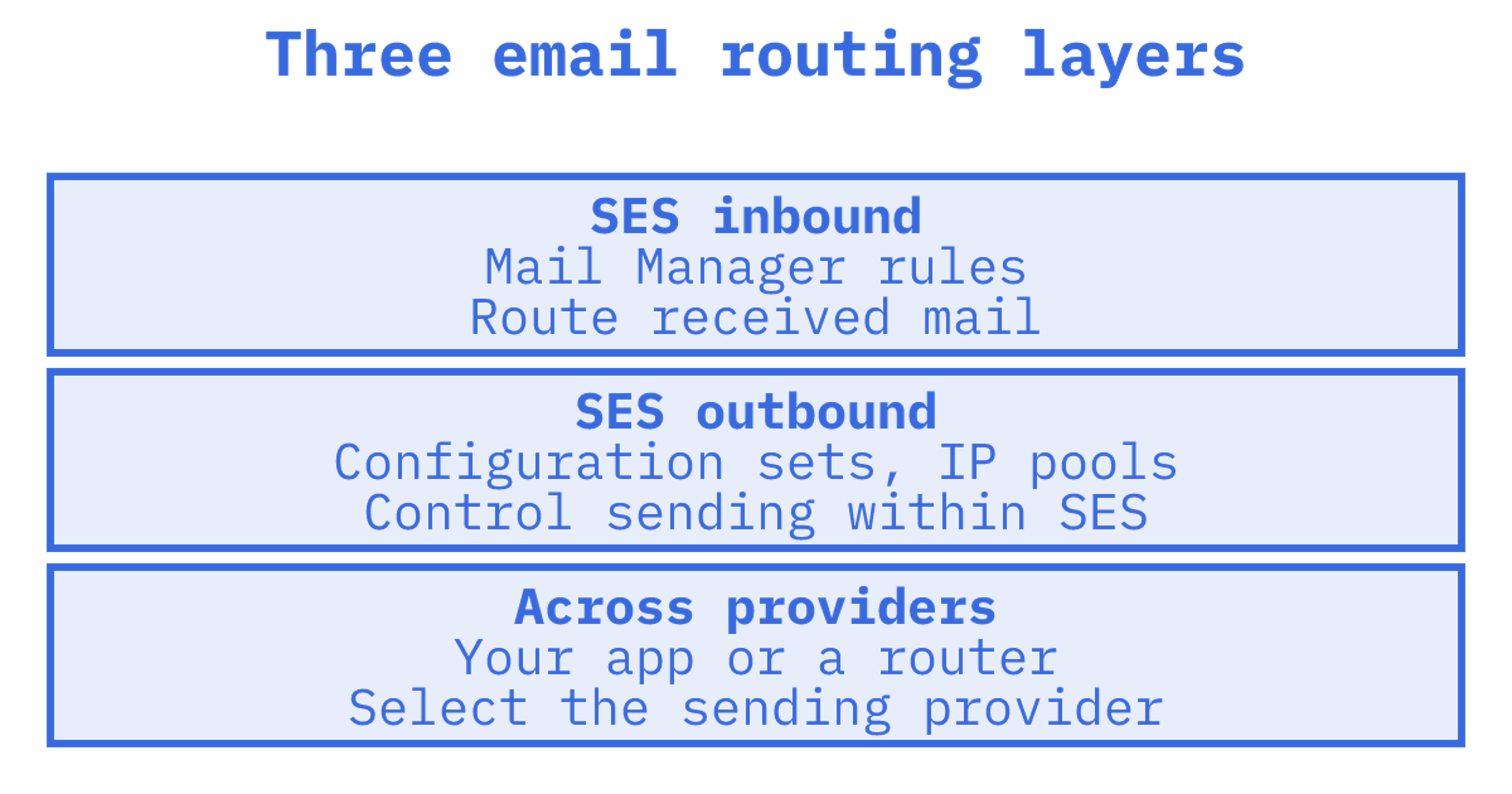 Amazon SES routing options compared for agent email