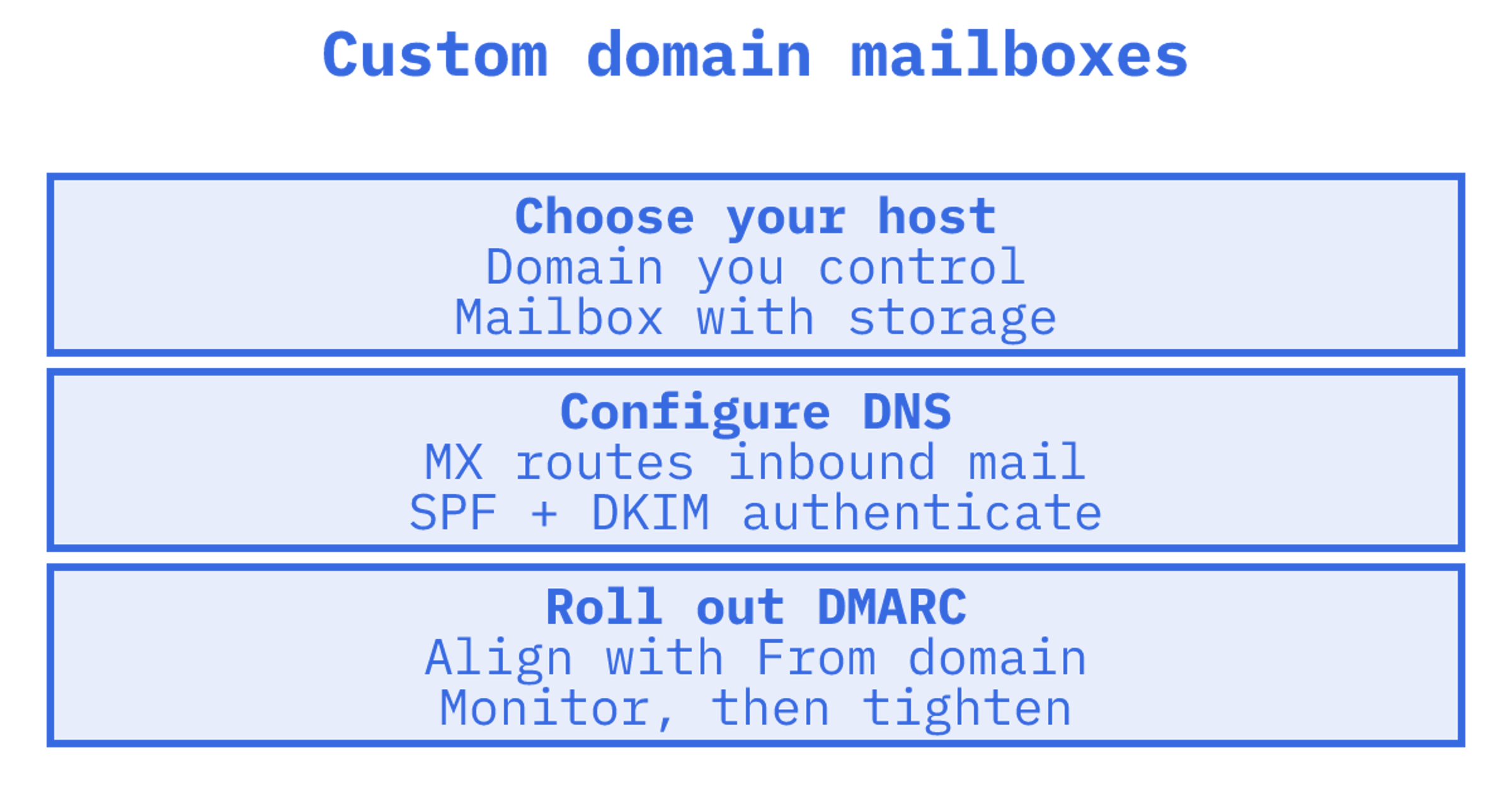 Developer configuring DNS records for custom domain mailboxes