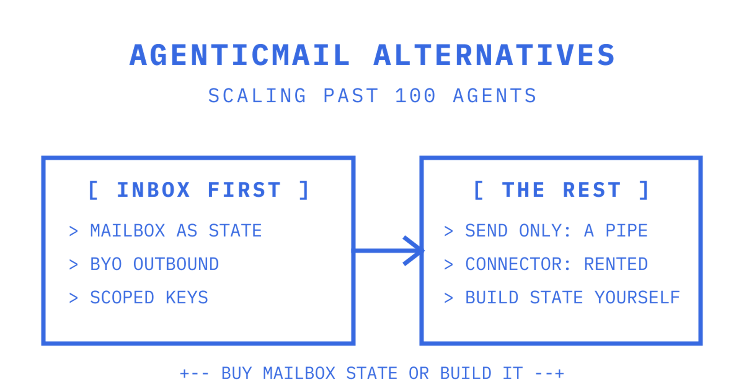 Agent email platform panel contrasting inbox-first infrastructure with BYO routing against send-only and connector alternatives