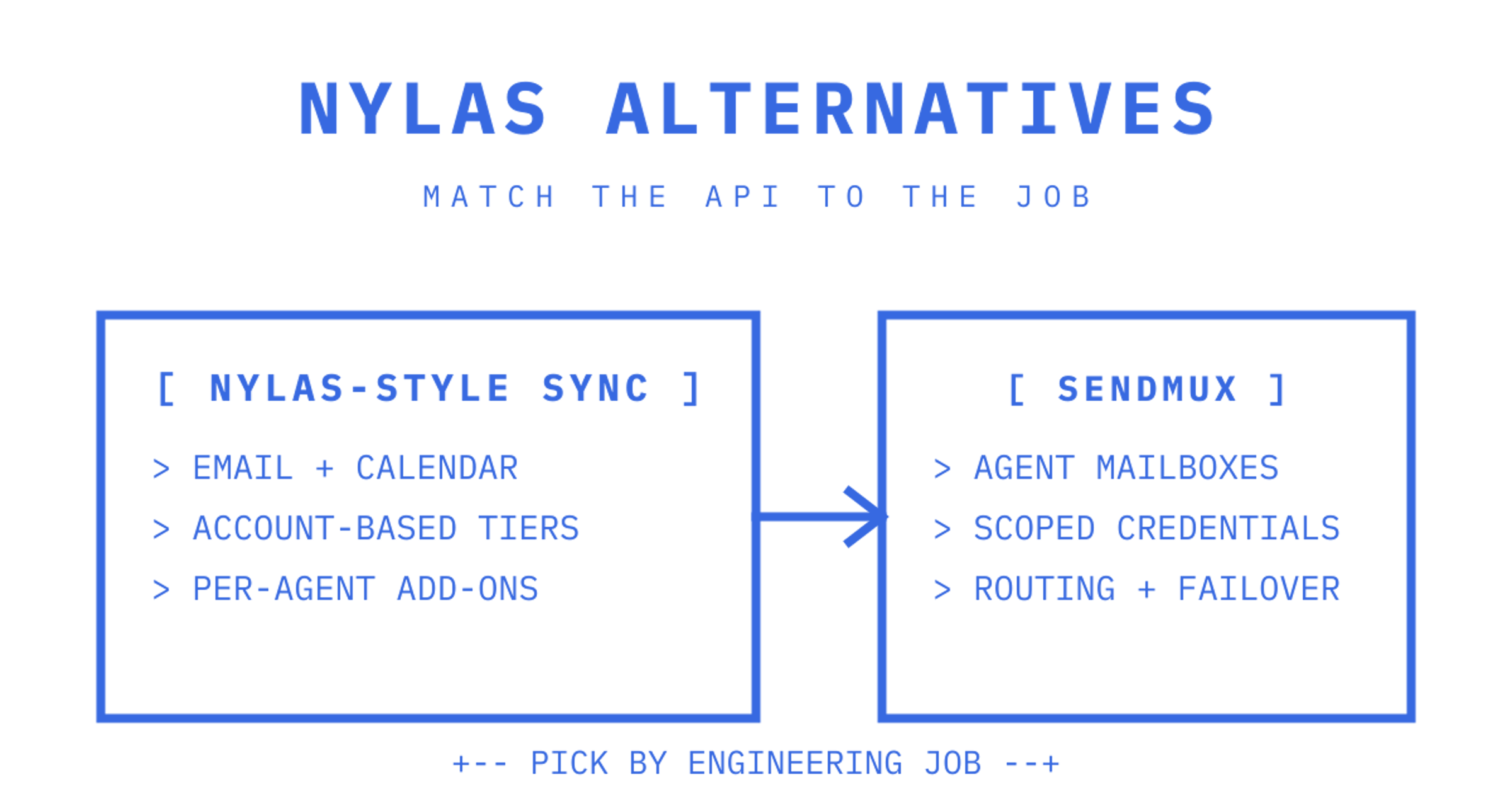 A terminal-style comparison of Nylas-style unified sync with Sendmux agent mailboxes, scoped credentials and outbound routing with failover.
