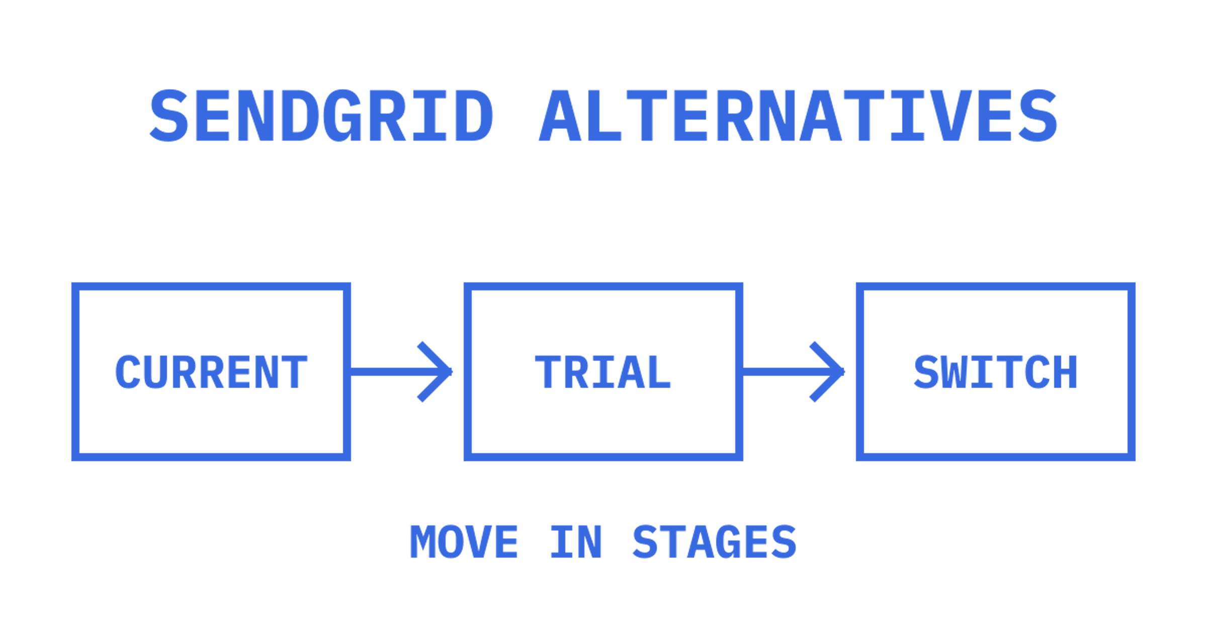 A staged move from the current email provider through a trial to a switch.