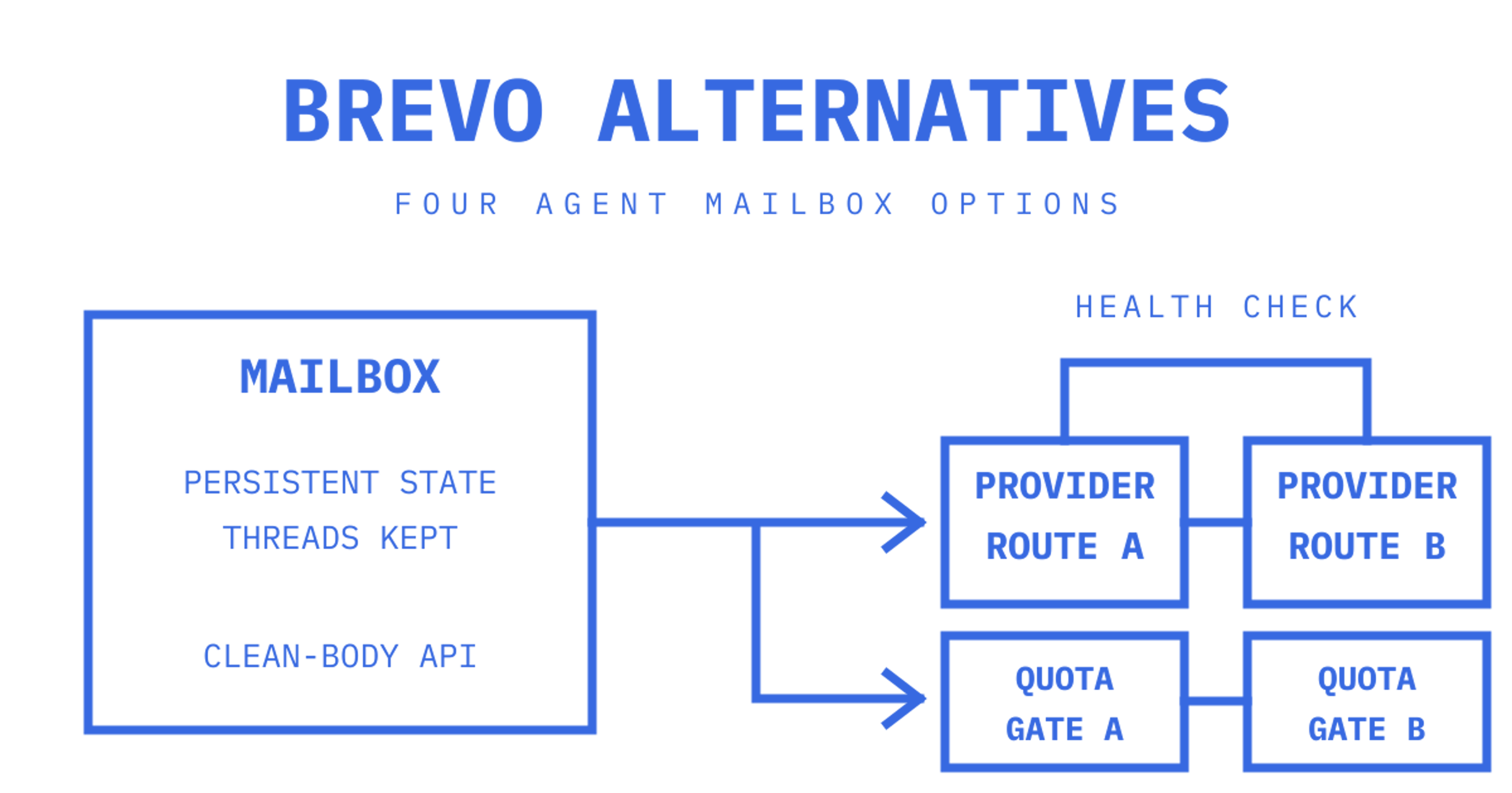 A persistent mailbox with a clean-body API, two outbound provider routes, health checks and quota gates.