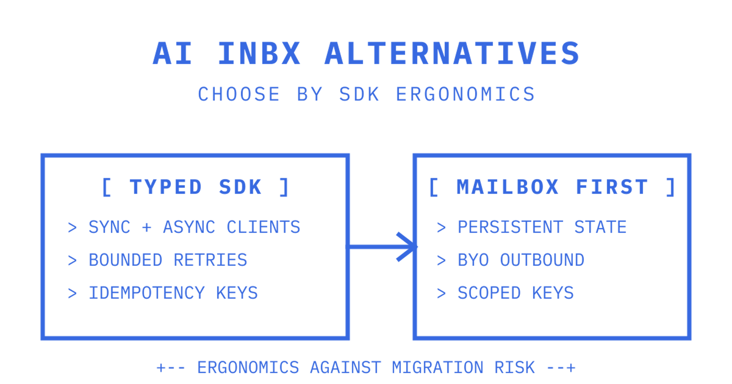 AI Inbx alternatives panel contrasting a typed Python SDK surface with a mailbox-first API carrying persistence and scoped keys
