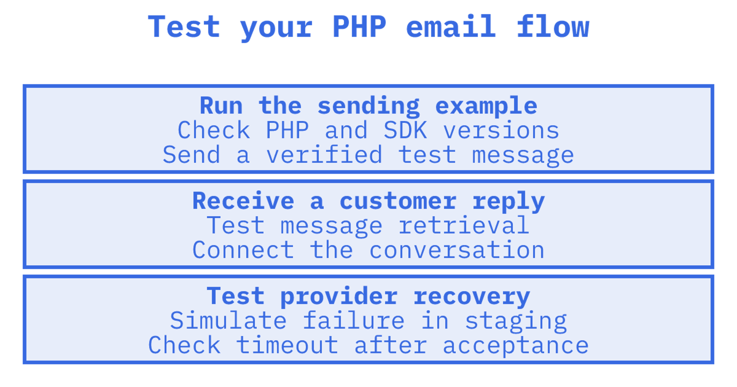PHP email integration comparing sending, inbound mailbox state and provider routing.