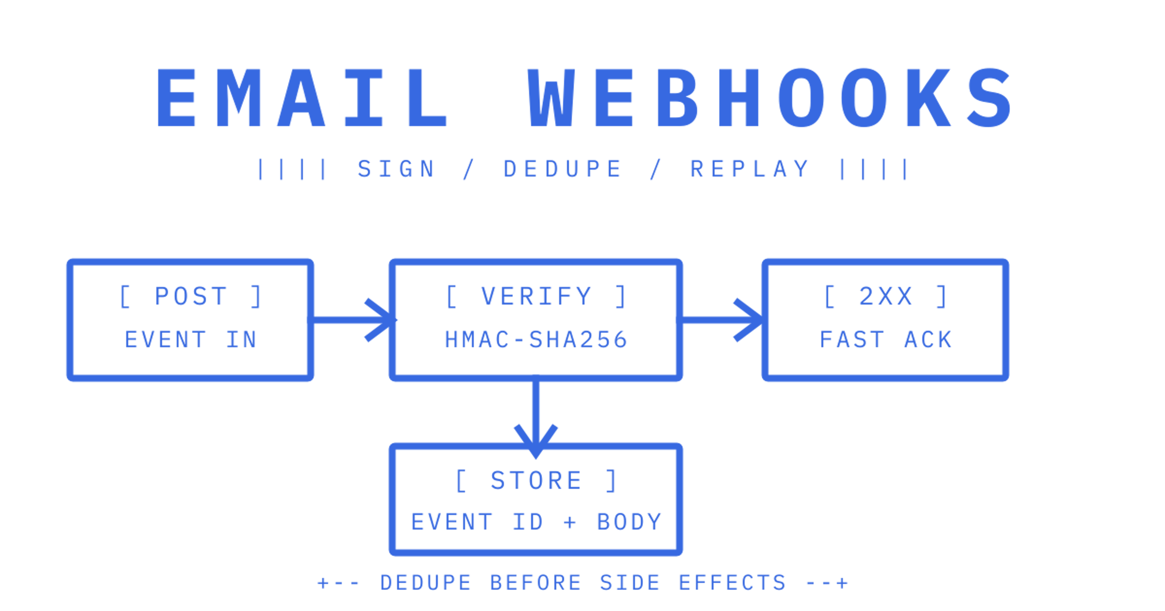 Webhook pipeline panel showing an event verified by signature, stored by event id and acknowledged fast