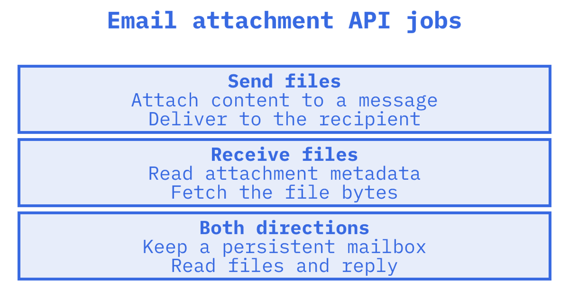 Developer comparing email attachment API options