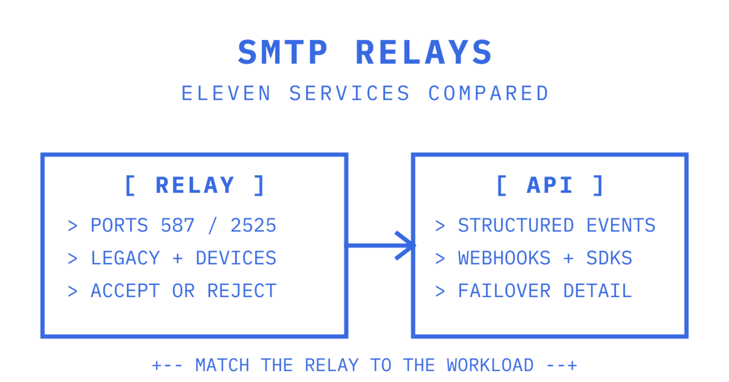 SMTP relay shortlist panel comparing relay and API integration paths across eleven services