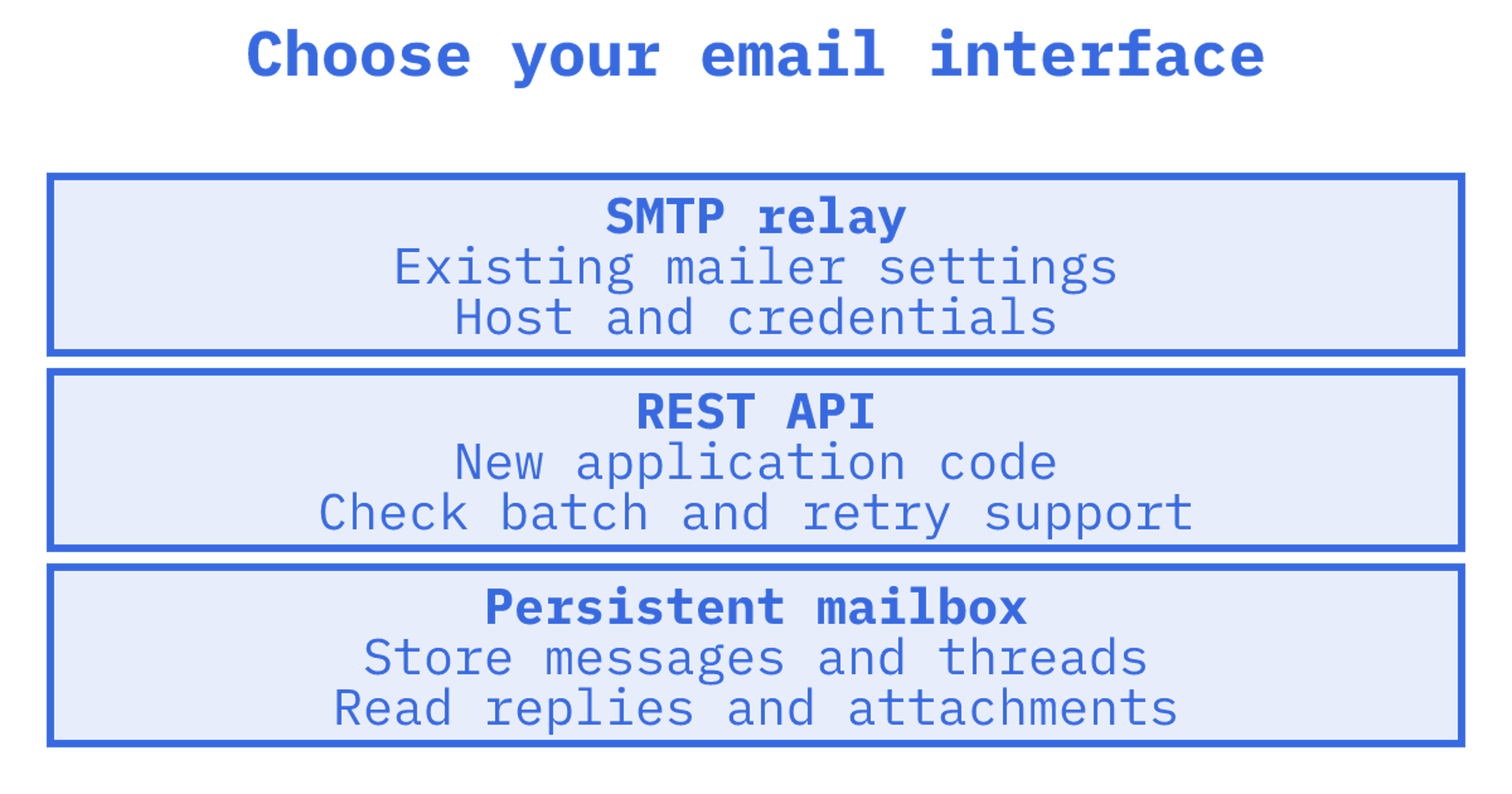 Engineer comparing SMTP relay and REST email API approaches at a workstation