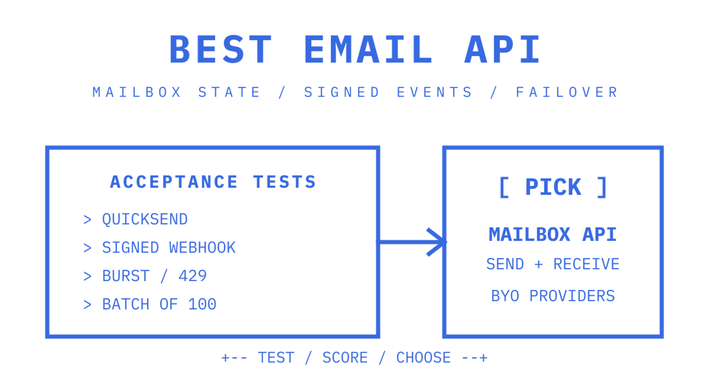 A terminal scoreboard comparing the best email API checks: mailbox state, signed webhooks and provider failover.