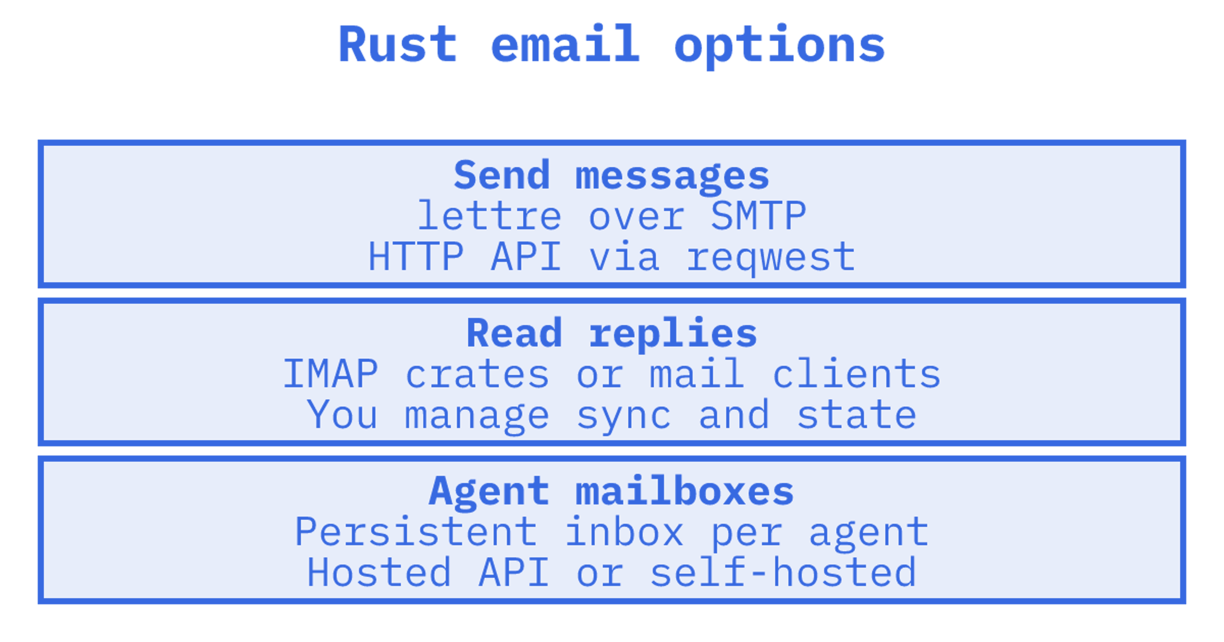 Developer comparing Rust email implementation options