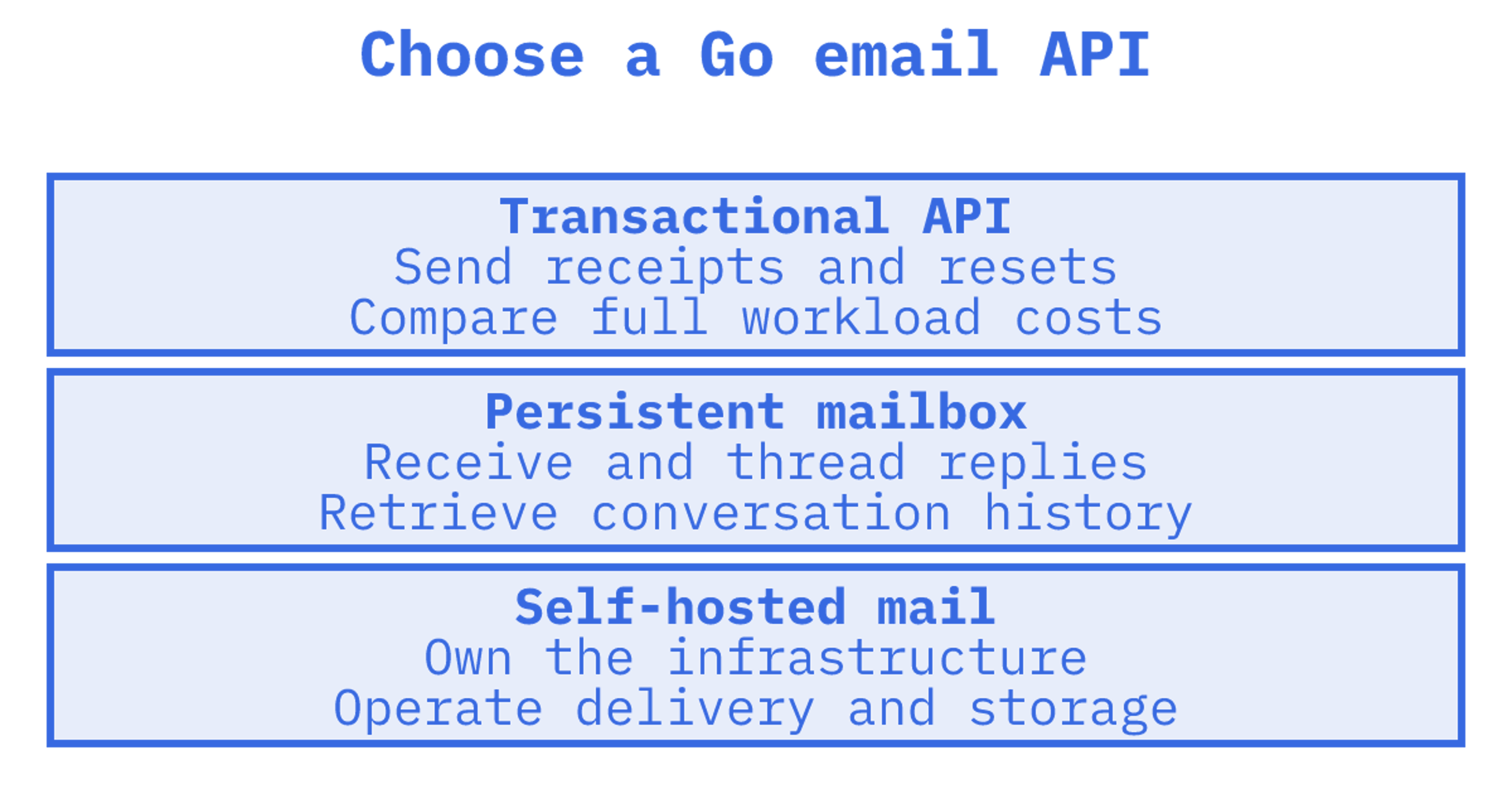 Developer comparing email API routes for a Go application.